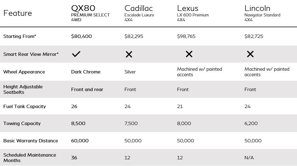 QX80 vs the competition